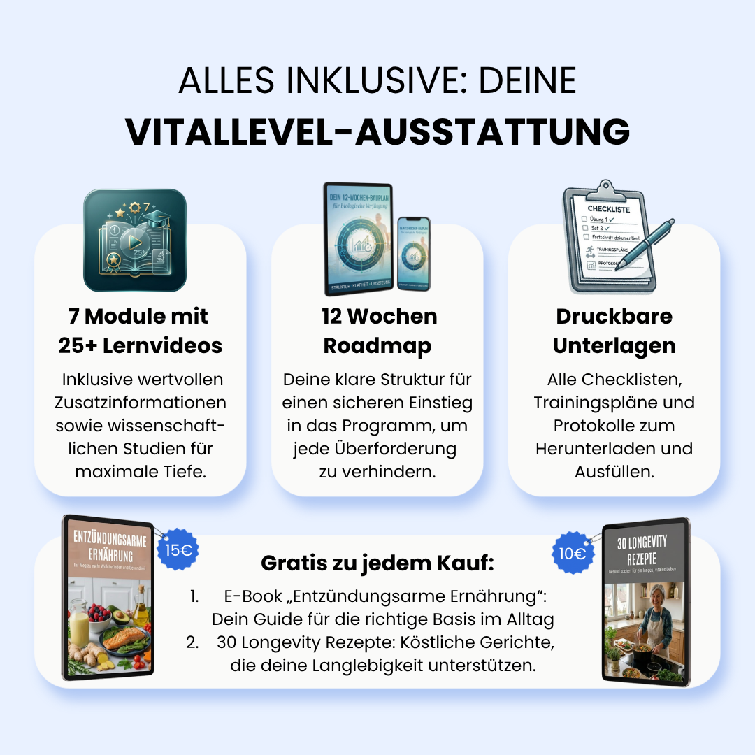 Übersicht der VitalLevel Ausstattung unter dem Titel Alles Inklusive. Das Paket enthält 7 Module mit über 25 Lernvideos inklusive Zusatzinformationen und Studien, eine 12 Wochen Roadmap als strukturierter Bauplan für den Einstieg sowie druckbare Unterlagen wie Checklisten, Trainingspläne und Protokolle. Zusätzlich werden zwei Gratis-Boni auf Tablets dargestellt: Das E-Book Entzündungsarme Ernährung im Wert von 15 Euro und das E-Book 30 Longevity Rezepte im Wert von 10 Euro.