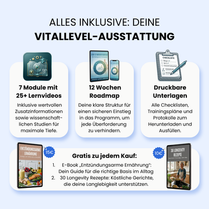 Übersicht der VitalLevel Ausstattung unter dem Titel Alles Inklusive. Das Paket enthält 7 Module mit über 25 Lernvideos inklusive Zusatzinformationen und Studien, eine 12 Wochen Roadmap als strukturierter Bauplan für den Einstieg sowie druckbare Unterlagen wie Checklisten, Trainingspläne und Protokolle. Zusätzlich werden zwei Gratis-Boni auf Tablets dargestellt: Das E-Book Entzündungsarme Ernährung im Wert von 15 Euro und das E-Book 30 Longevity Rezepte im Wert von 10 Euro.
