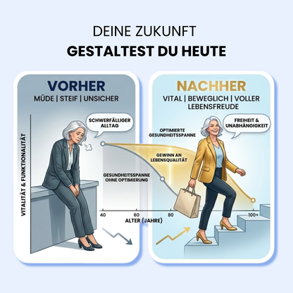 Vorher-Nachher-Vergleich der Lebensqualität: Links eine erschöpfte Frau (müde, steif, unsicher) und rechts dieselbe Frau vital und voller Lebensfreude beim Treppensteigen. Ein Diagramm im Hintergrund illustriert die Steigerung der Gesundheitsspanne durch Kurs-Optimierung.