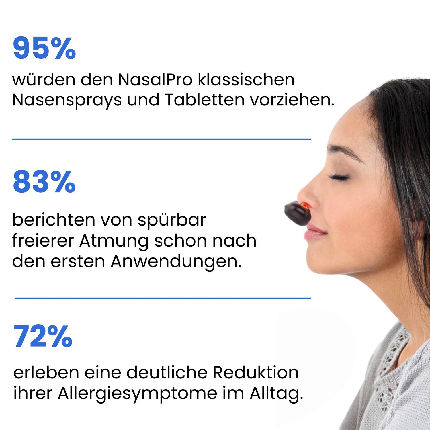 Eine Statistik die sagt, dass 95% den NasalPro klassischen Nasensprays und Tabletten vorziehen würden. 83% berichten von spürbar freierer Atmung schon nach den ersten Anwendungen. 72% erleben eine deutliche Reduktion ihrer Allergiesymptome im Alltag.