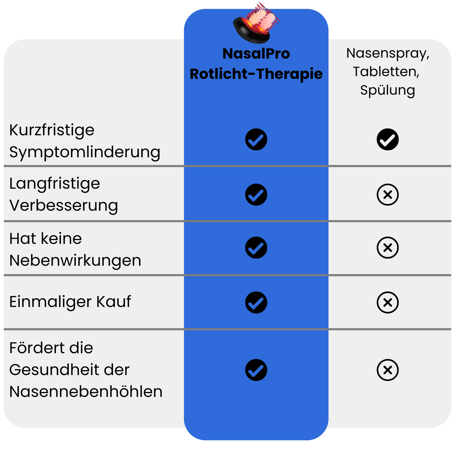 Vergleich des NasalPro mit andern Methoden wie Nasenspray, Tabletten und Spülung. Alle Methoden haben eine kurzfristige Symptomlinderung. Eine langfristige Symptomlinderung hat nur der NasalPro. Der NasalPro hat keine Nebenwirkungen, die anderen schon. Im vergleich zu Sprays und Tabletten ist der NasalPro ein einmaliger Kauf. Der NasalPro fördert auch die Gesundheit der Nebenhöhlen was die anderen Mittel nicht tun.