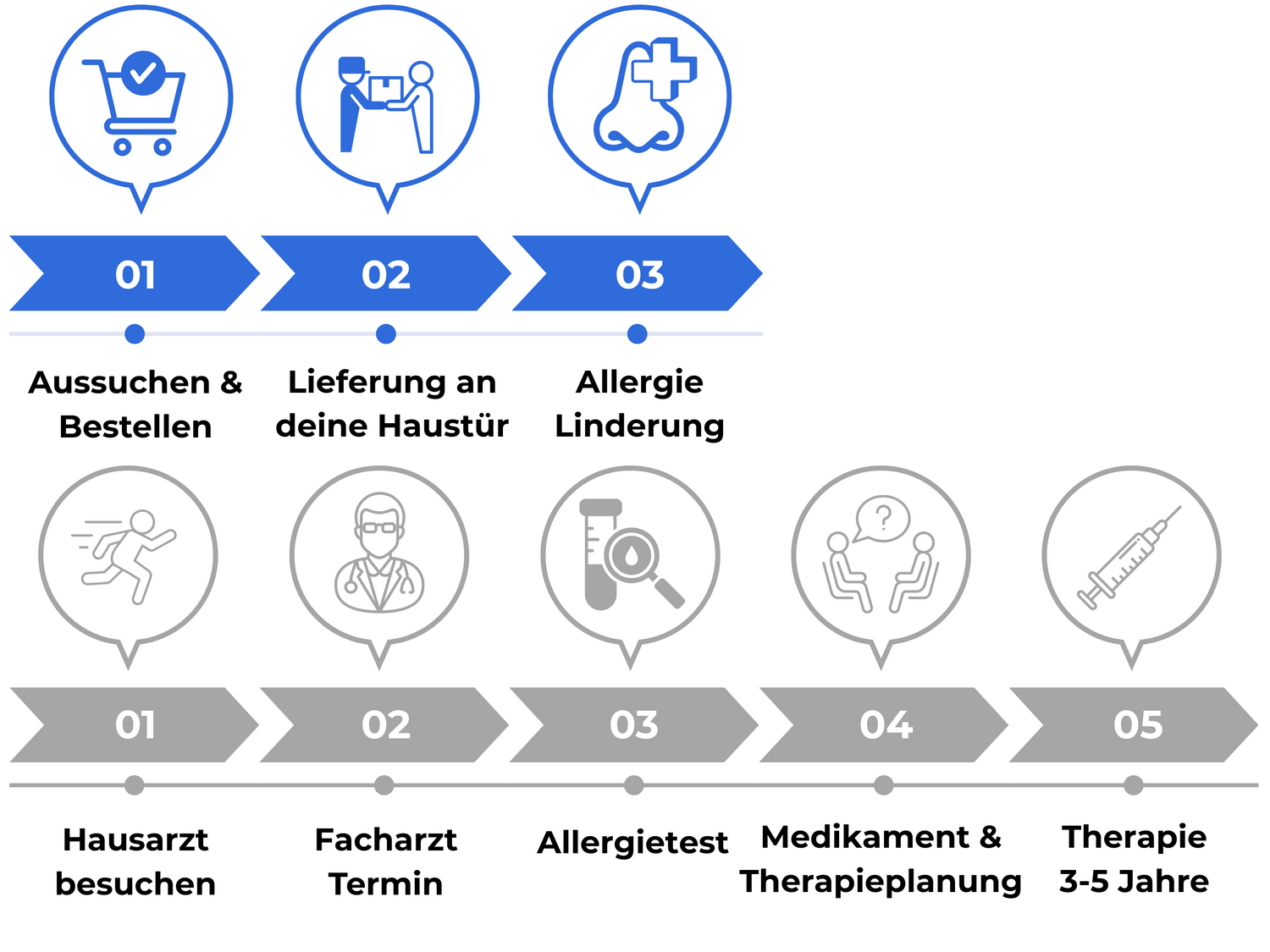 Beschreibung der 3 Schritte beim Kauf den NasalPro (Bestellung, Lieferung, Linderung) vs. 5 Schritte bei der Immunisierung (Hausarzt, Facharzt, Allergietest, Medikamentplanung, Therapie 3-5 Jahre)