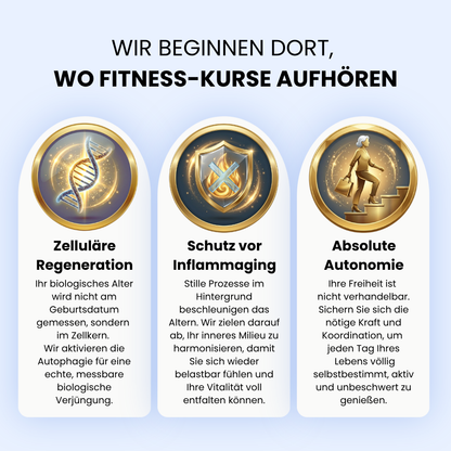 Infografik mit dem Titel Wir beginnen dort, wo Fitness Kurse aufhören. Drei goldene Siegel illustrieren die Schwerpunkte: Zelluläre Regeneration mit einer DNA Doppelhelix zur biologischen Verjüngung durch Autophagie, Schutz vor Inflammaging mit einem Schutzschild Symbol zur Harmonisierung des inneren Milieus gegen stille Alterungsprozesse sowie Absolute Autonomie mit der Darstellung einer agilen älteren Frau auf einer Treppe, die für Selbstbestimmung und Kraft im Alltag steht.