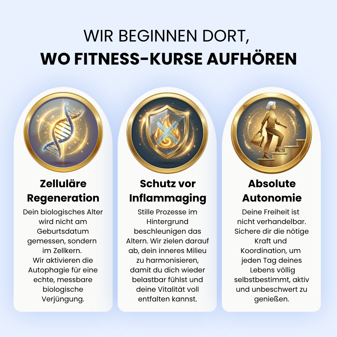 Infografik mit dem Titel Wir beginnen dort, wo Fitness Kurse aufhören. Drei goldene Siegel illustrieren die Schwerpunkte: Zelluläre Regeneration mit einer DNA Doppelhelix zur biologischen Verjüngung durch Autophagie, Schutz vor Inflammaging mit einem Schutzschild Symbol zur Harmonisierung des inneren Milieus gegen stille Alterungsprozesse sowie Absolute Autonomie mit der Darstellung einer agilen älteren Frau auf einer Treppe, die für Selbstbestimmung und Kraft im Alltag steht.