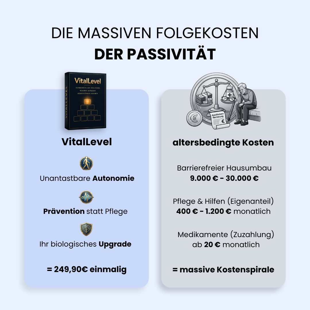 Vergleich der Kosten: VitalLevel (250 Euro einmalig) für Autonomie und Prävention gegenüber massiven altersbedingten Folgekosten wie Hausumbau (bis 30.000 Euro) sowie monatlichen Zuzahlungen für Pflege und Medikamente. Eine Illustration zeigt den Kontrast zwischen Kursvorteilen und einer belastenden Kostenspirale.