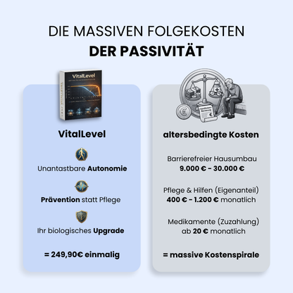 Vergleich der Kosten: VitalLevel (250 Euro einmalig) für Autonomie und Prävention gegenüber massiven altersbedingten Folgekosten wie Hausumbau (bis 30.000 Euro) sowie monatlichen Zuzahlungen für Pflege und Medikamente. Eine Illustration zeigt den Kontrast zwischen Kursvorteilen und einer belastenden Kostenspirale.