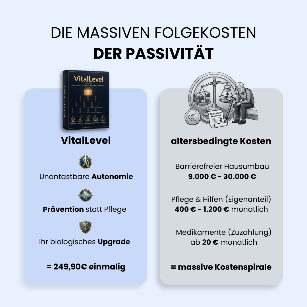Vergleich der Kosten: VitalLevel (250 Euro einmalig) für Autonomie und Prävention gegenüber massiven altersbedingten Folgekosten wie Hausumbau (bis 30.000 Euro) sowie monatlichen Zuzahlungen für Pflege und Medikamente. Eine Illustration zeigt den Kontrast zwischen Kursvorteilen und einer belastenden Kostenspirale.